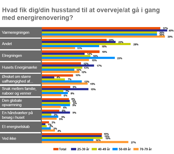 Vad fick dig att energirenovera